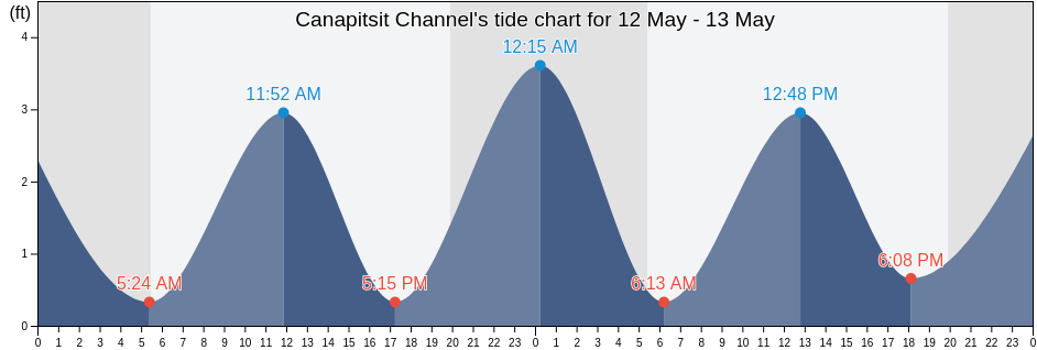Canapitsit Channel, Dukes County, Massachusetts, United States tide chart