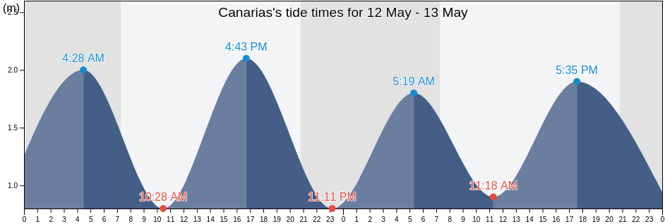 Canarias, Provincia de Santa Cruz de Tenerife, Canary Islands, Spain tide chart