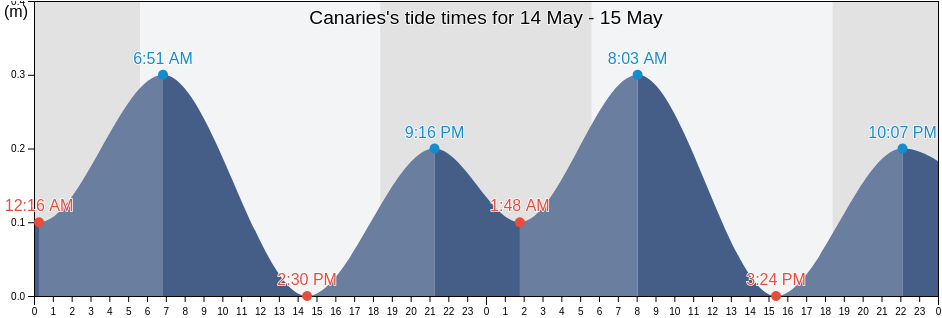 Canaries, Anse-la-Raye, Saint Lucia tide chart