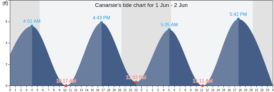 Canarsie, Kings County, New York, United States tide chart