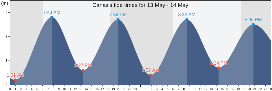 Canas, Los Santos, Panama tide chart