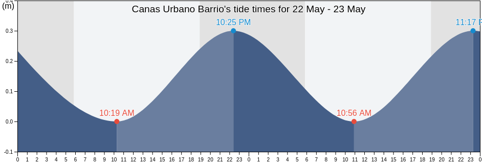 Canas Urbano Barrio, Ponce, Puerto Rico tide chart