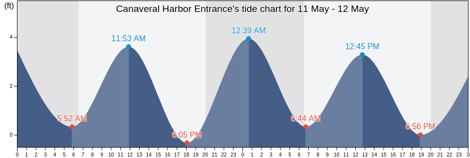 Canaveral Harbor Entrance, Brevard County, Florida, United States tide chart
