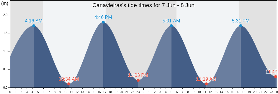 Canavieiras, Canavieiras, Bahia, Brazil tide chart