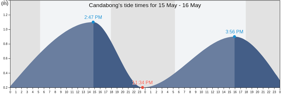 Candabong, Bohol, Central Visayas, Philippines tide chart