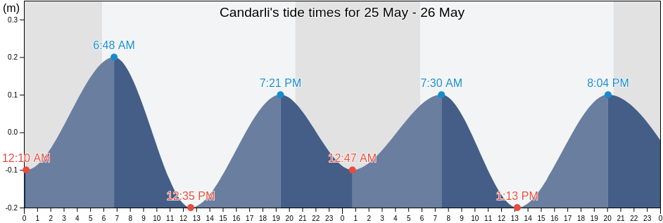 Candarli, Izmir, Turkey tide chart