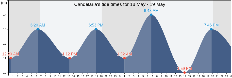 Candelaria, Artemisa, Cuba tide chart