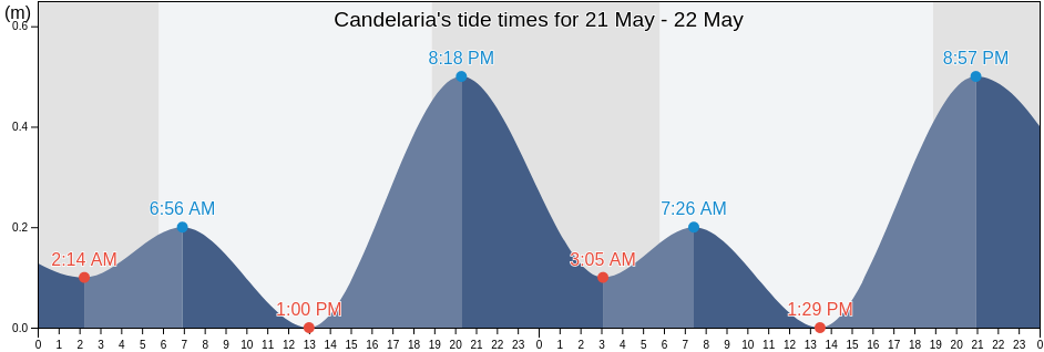 Candelaria, Candelaria Barrio, Toa Baja, Puerto Rico tide chart