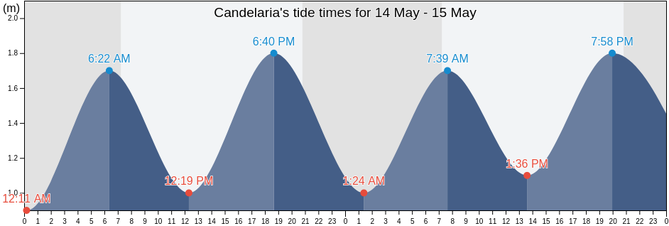 Candelaria, Provincia de Santa Cruz de Tenerife, Canary Islands, Spain tide chart