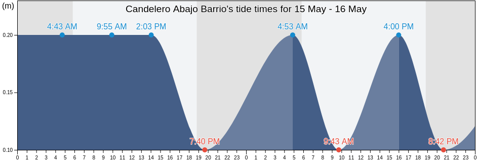 Candelero Abajo Barrio, Humacao, Puerto Rico tide chart