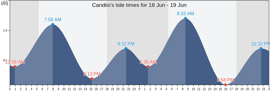 Candiis, Province of Misamis Oriental, Northern Mindanao, Philippines tide chart