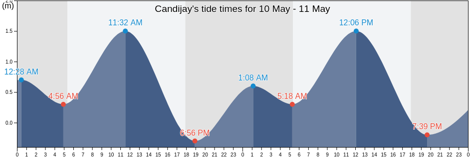 Candijay, Bohol, Central Visayas, Philippines tide chart