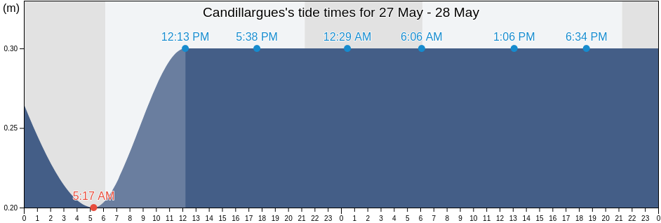 Candillargues, Herault, Occitanie, France tide chart