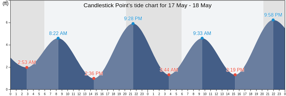 Candlestick Point, City and County of San Francisco, California, United States tide chart
