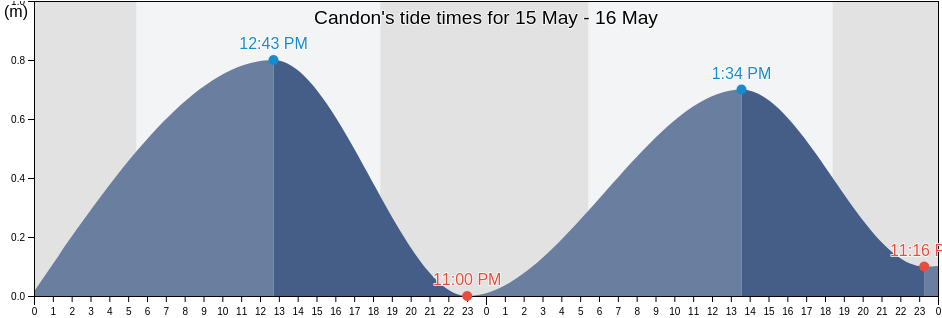 Candon, Province of Ilocos Sur, Ilocos, Philippines tide chart