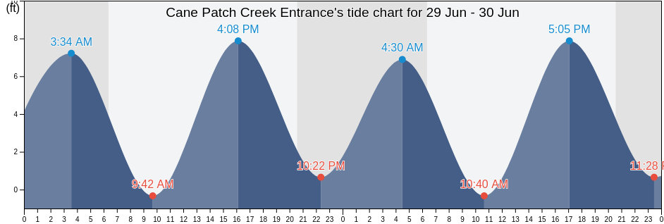 Cane Patch Creek Entrance, Chatham County, Georgia, United States tide chart