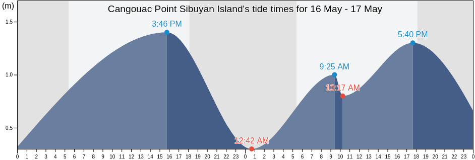 Cangouac Point Sibuyan Island, Province of Romblon, Mimaropa, Philippines tide chart