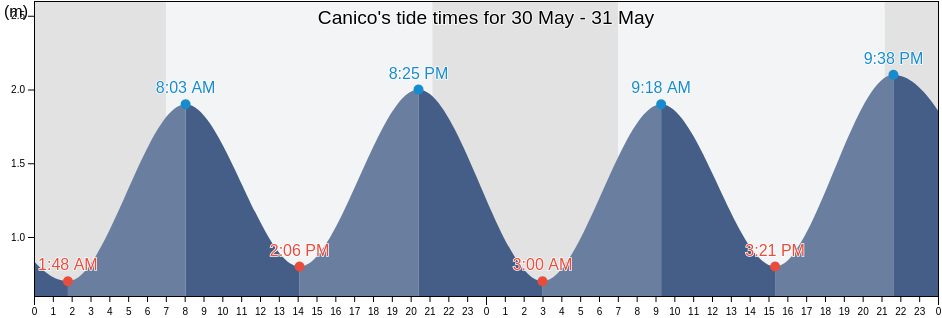 Canico, Santa Cruz, Madeira, Portugal tide chart
