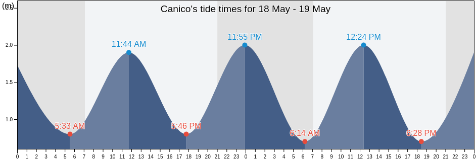 Canico, Santa Cruz, Madeira, Portugal tide chart