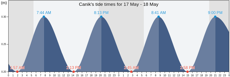 Canik, Samsun, Turkey tide chart