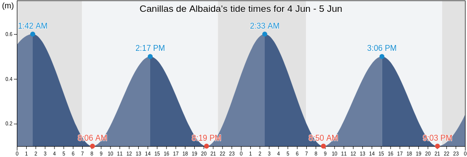 Canillas de Albaida, Provincia de Malaga, Andalusia, Spain tide chart