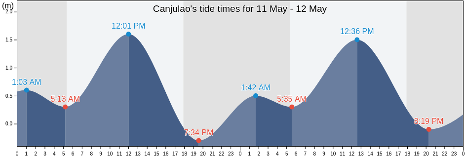 Canjulao, Bohol, Central Visayas, Philippines tide chart