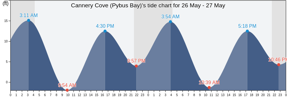 Cannery Cove (Pybus Bay), Sitka City and Borough, Alaska, United States tide chart