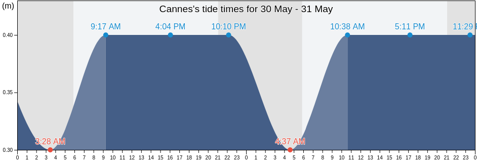 Cannes, Alpes-Maritimes, Provence-Alpes-Cote d'Azur, France tide chart