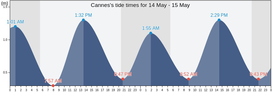 Cannes, Richmond County, Nova Scotia, Canada tide chart