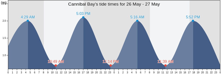 Cannibal Bay, New Zealand tide chart