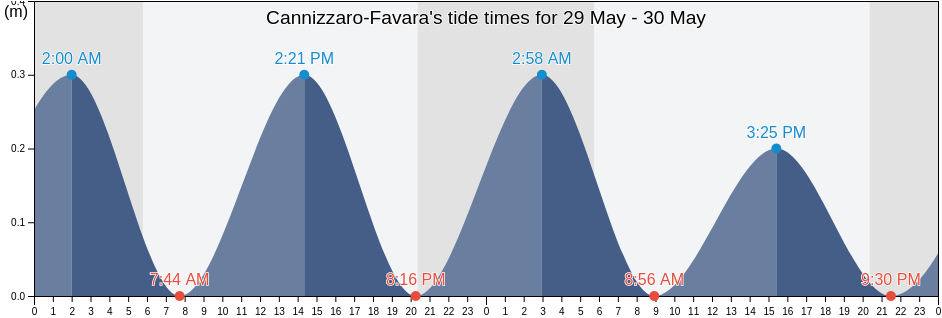 Cannizzaro-Favara, Palermo, Sicily, Italy tide chart