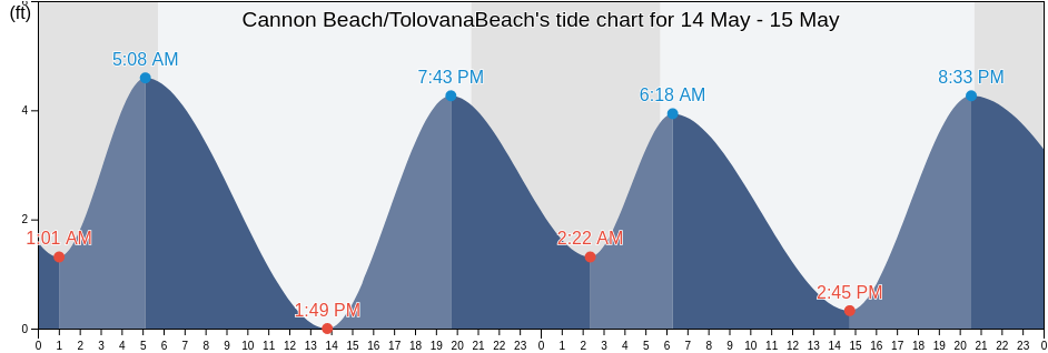 Cannon Beach/TolovanaBeach, Clatsop County, Oregon, United States tide chart