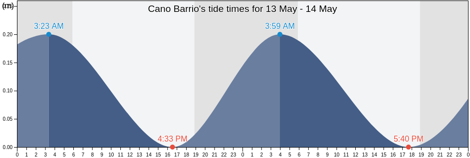 Cano Barrio, Guanica, Puerto Rico tide chart