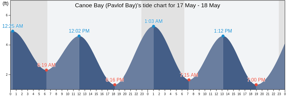 Canoe Bay (Pavlof Bay), Aleutians East Borough, Alaska, United States tide chart