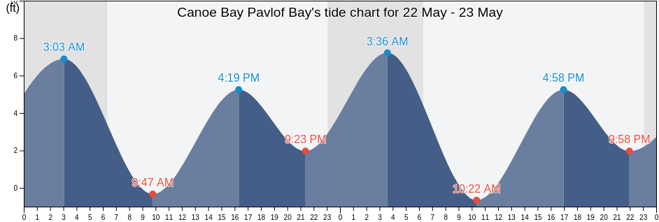 Canoe Bay Pavlof Bay, Aleutians East Borough, Alaska, United States tide chart