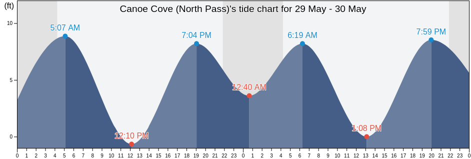 Canoe Cove (North Pass), Hoonah-Angoon Census Area, Alaska, United States tide chart