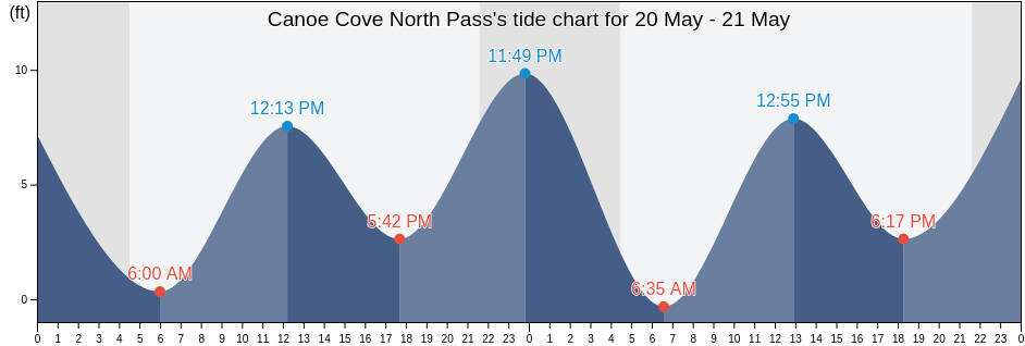 Canoe Cove North Pass, Hoonah-Angoon Census Area, Alaska, United States tide chart
