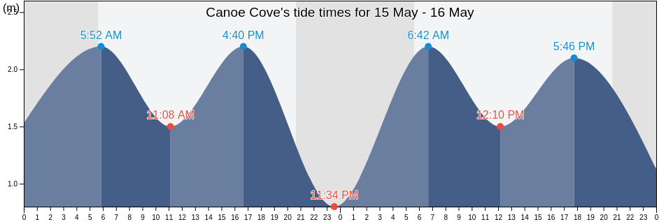 Canoe Cove, Queens County, Prince Edward Island, Canada tide chart