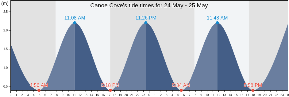 Canoe Cove, West Coast, New Zealand tide chart
