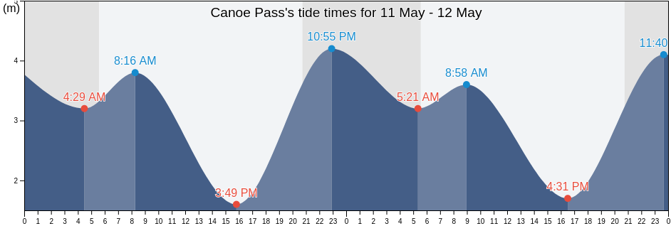 Canoe Pass, Metro Vancouver Regional District, British Columbia, Canada tide chart