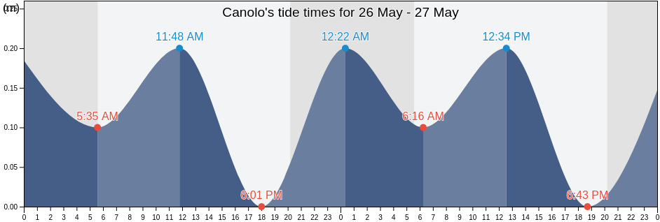 Canolo, Provincia di Reggio Calabria, Calabria, Italy tide chart