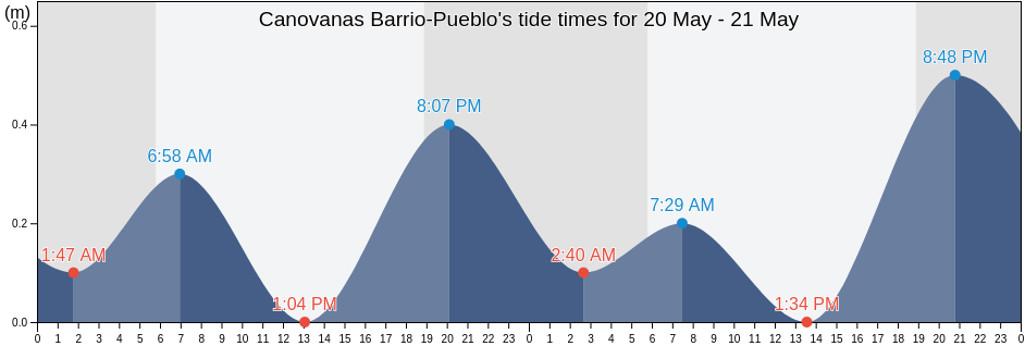 Canovanas Barrio-Pueblo, Canovanas, Puerto Rico tide chart
