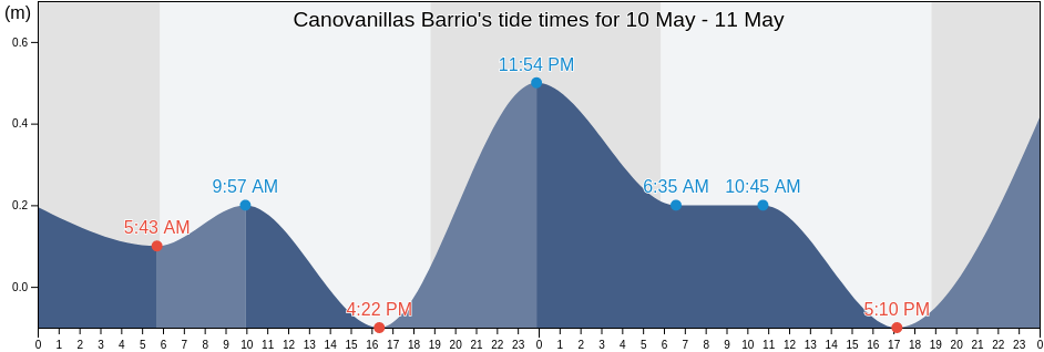 Canovanillas Barrio, Carolina, Puerto Rico tide chart