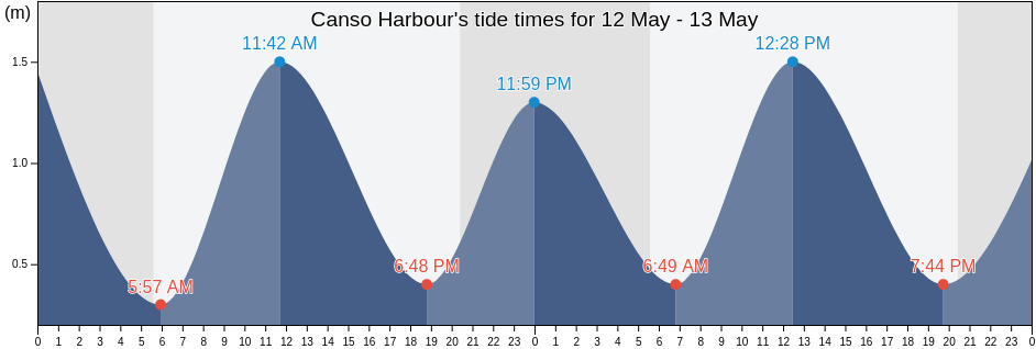 Canso Harbour, Richmond County, Nova Scotia, Canada tide chart