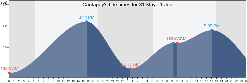Cantapoy, Province of Surigao del Norte, Caraga, Philippines tide chart
