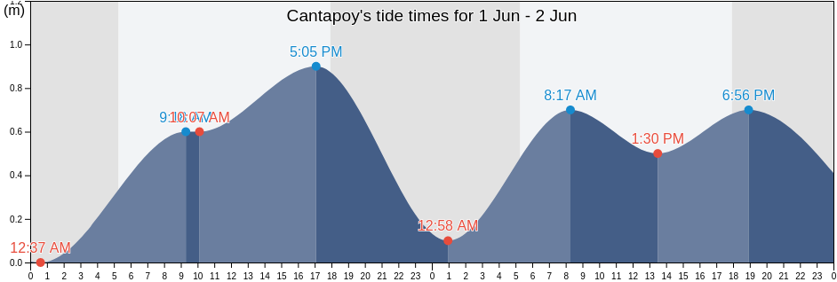 Cantapoy, Province of Surigao del Norte, Caraga, Philippines tide chart