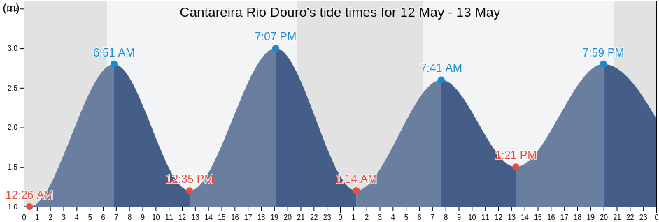 Cantareira Rio Douro, Porto, Porto, Portugal tide chart