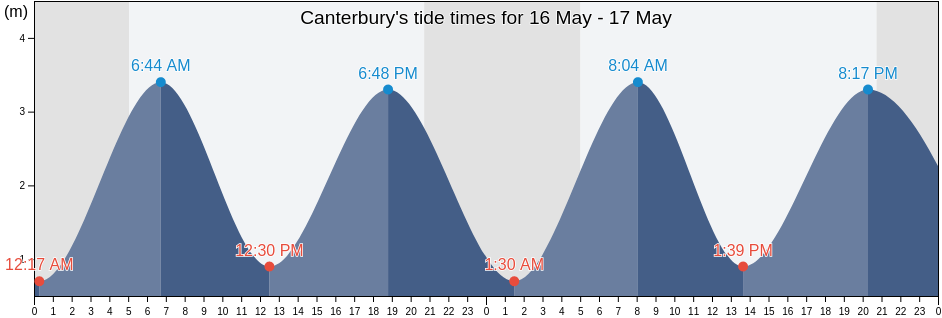 Canterbury, Kent, England, United Kingdom tide chart