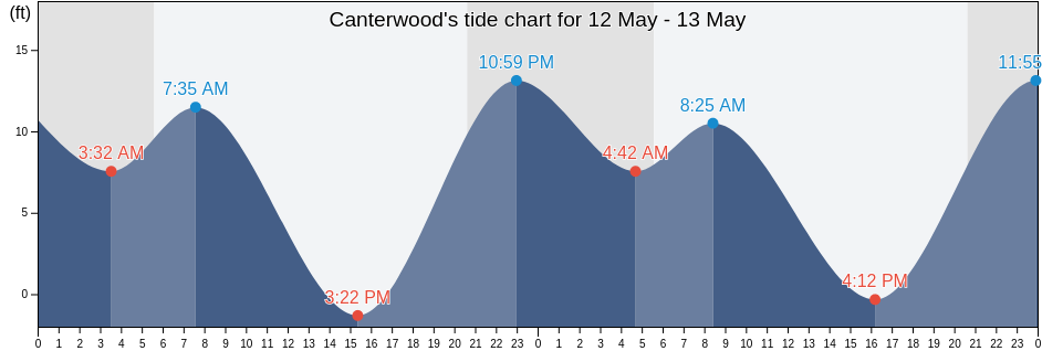 Canterwood, Pierce County, Washington, United States tide chart