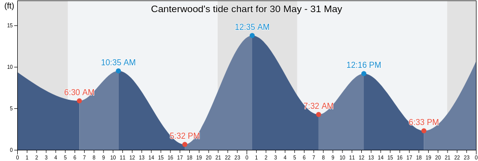 Canterwood, Pierce County, Washington, United States tide chart